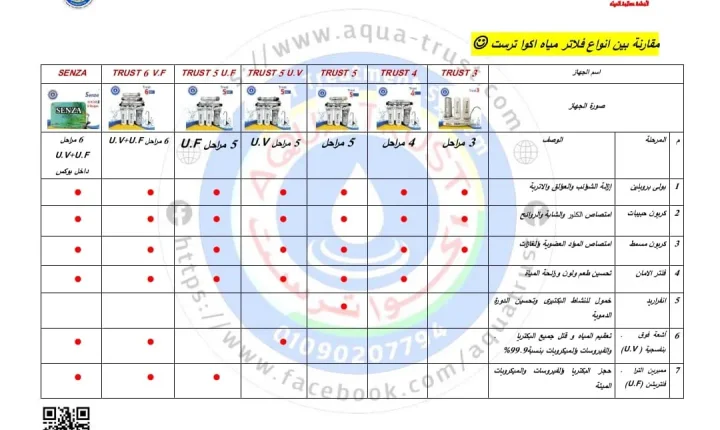 Top 5 Water Filter Types in Egypt – A Complete Comparison - أكوا ترست